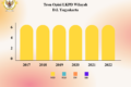 Tren Opini LKPD TA 2017-2022
